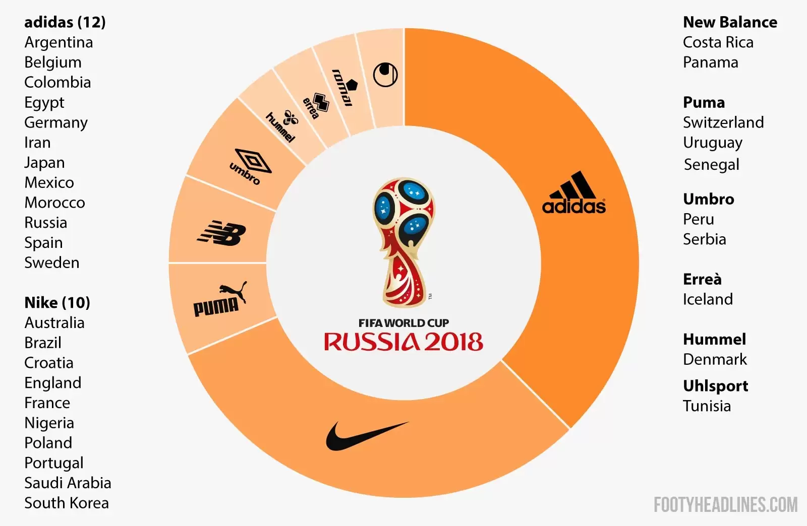 Imbécil responsabilidad margen Con adidas a la cabeza, estas son las marcas que se quedarán con el Mundial  de Rusia 2018 | Marketing Registrado