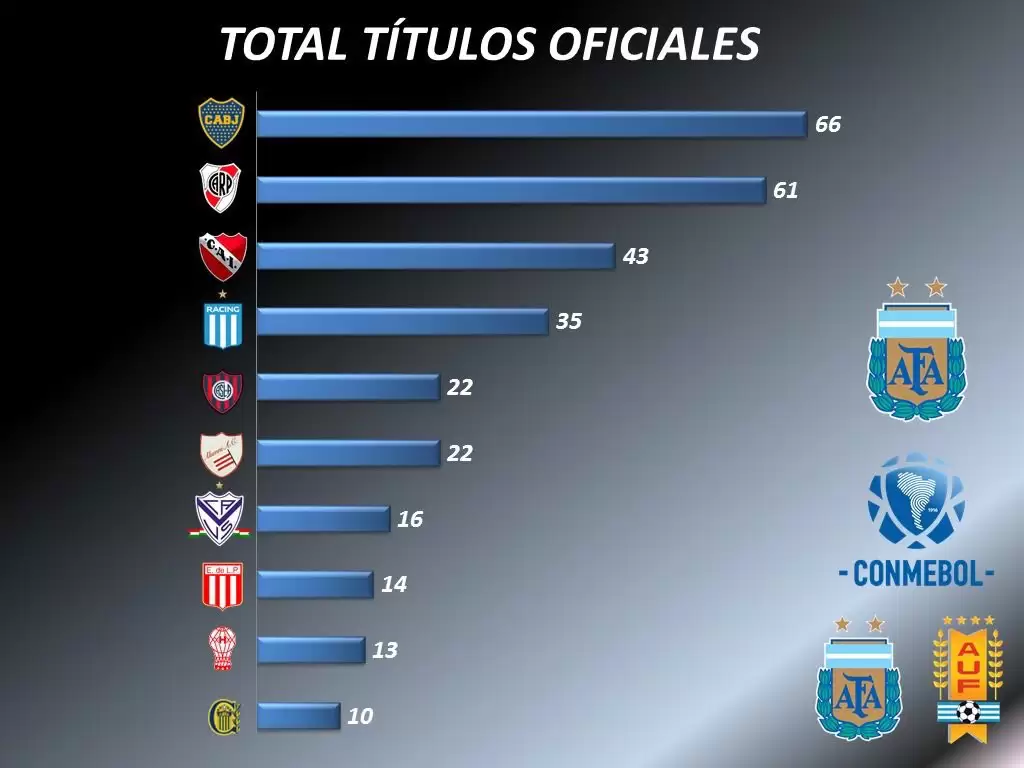 Con el título de Boca, así quedó conformado el palmarés histórico de clubes  argentinos