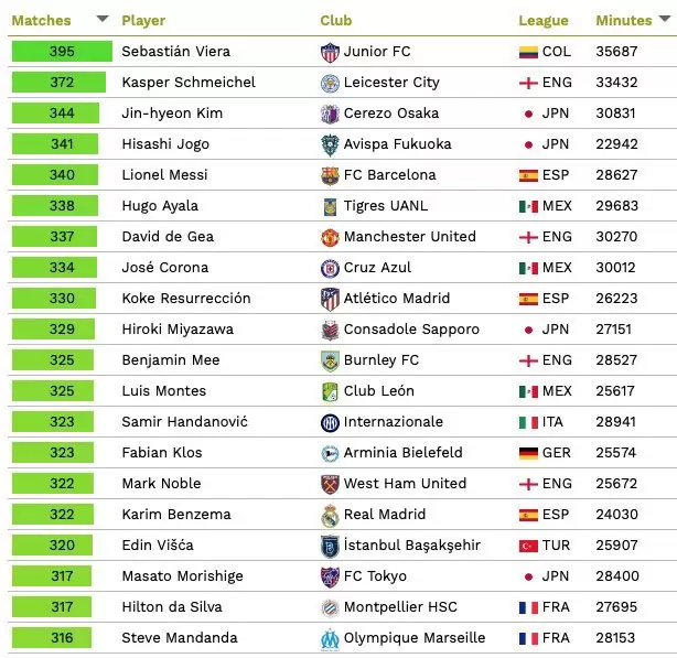 Jugador con más partidos en un mismo club