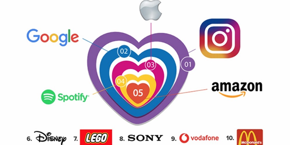 De Instagram a Spotify: las marcas m&aacute;s &ldquo;queridas&rdquo; en las redes sociales