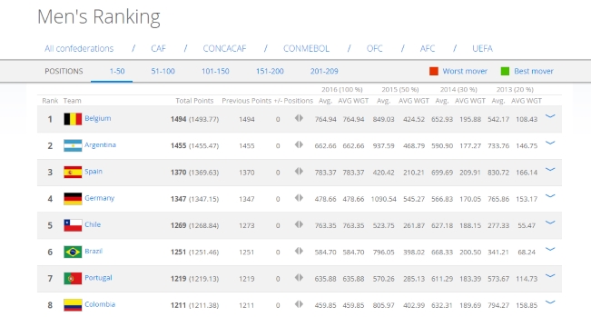 Se Publicó El Primer Ranking Fifa Del 2016 ¿cómo Se Ubican Los